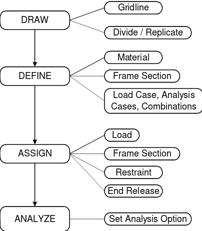 Gambar 1.4: Diagram Langkah Analisis Statik 