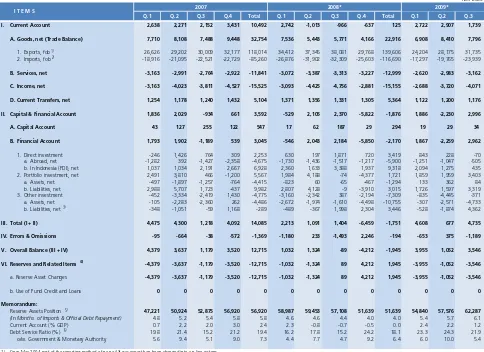 Table 1.1 INDONESIA'S BALANCE OF PAYMENTS  