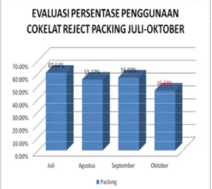Gambar 4.3 Grafik persentase pemakaian coklat bulan juli-oktober 2015  Langkah 7. Standarisasi 