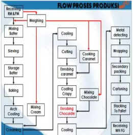 Gambar 2. Flow proses produksi 