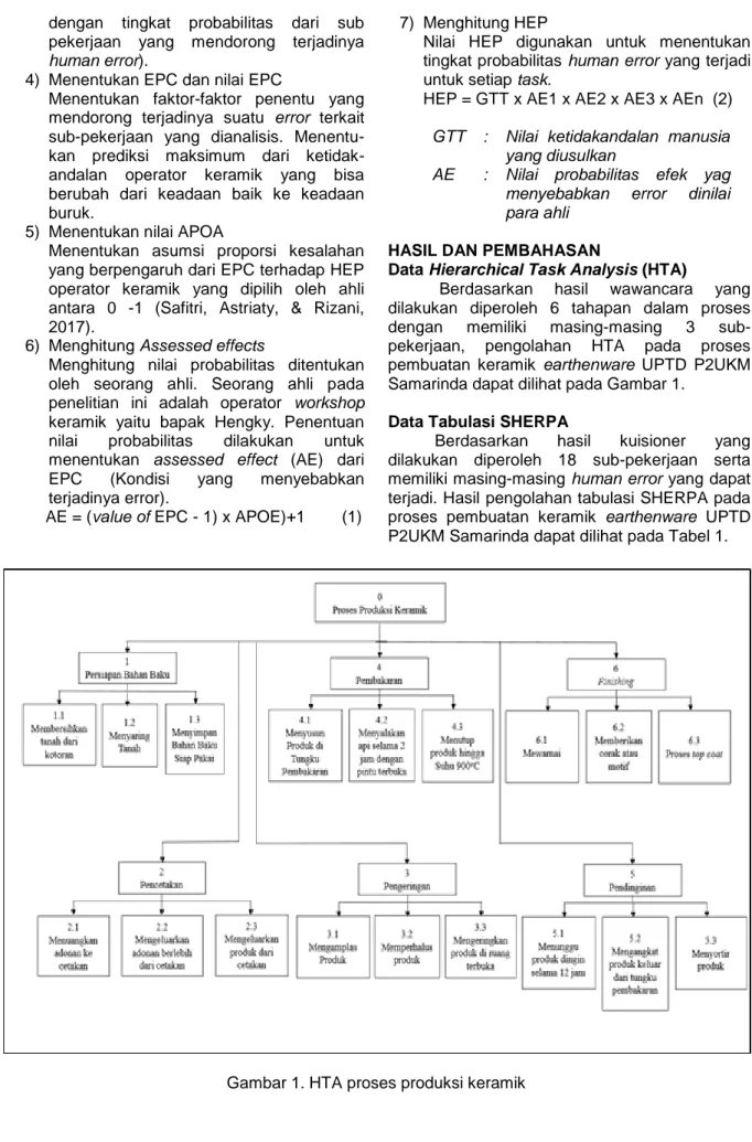 Gambar 1. HTA proses produksi keramik 