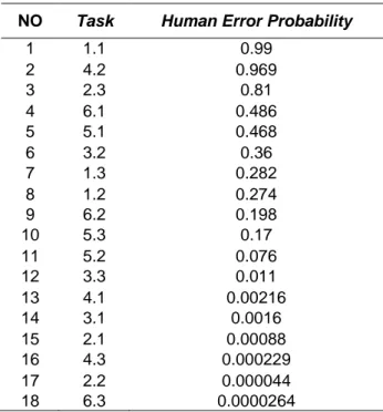 Tabel 2.  Urutan Probabilitas Human Error  NO  Task  Human Error Probability 