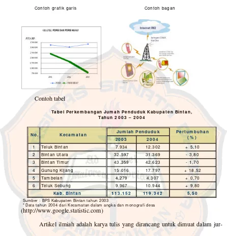 Tabel Perkem bangan Jum ah Penduduk Kabupaten Bintan, 