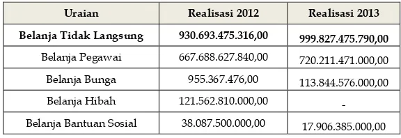Tabel 4.2 Data Realisasi Belanja Daerah Tahun 2012 dan 2013 