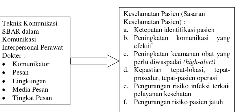 Gambar 2.3. Kerangka Konsep Penelitian 