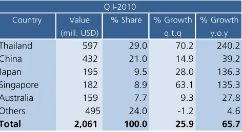 Table 18 Imports of Raw Material Based on Major Coutries of 