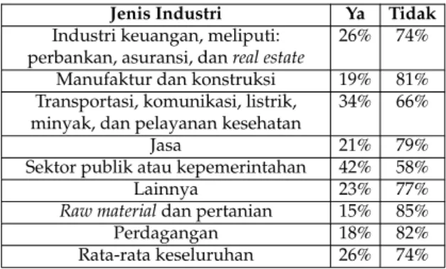Tabel 2: Hasil penelitian mengenai industri yang melakukan internal audit (CBOK, 2010)