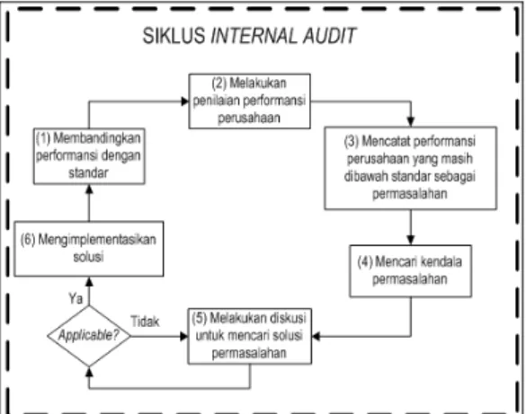 Gambar 1: Siklus Aktivitas Internal Audit Sumber: Permata, 2012