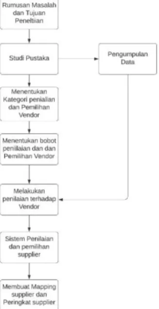 Gambar 1. Flow chart penelitian 