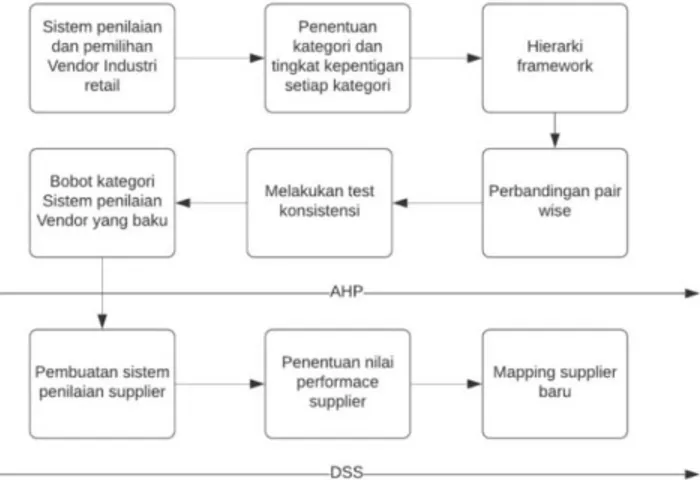 Gambar 2. Implementasi metode AHP dan DSS 