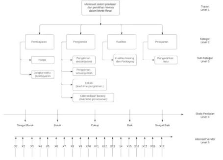 Gambar 3. Hierarki framework AHP  