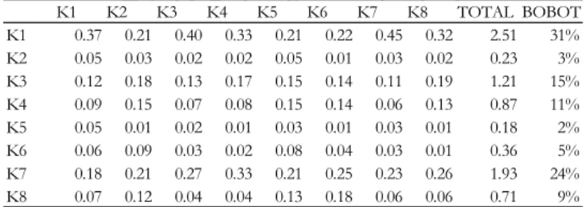 Tabel 3. Perbandingan pair-wise 2 