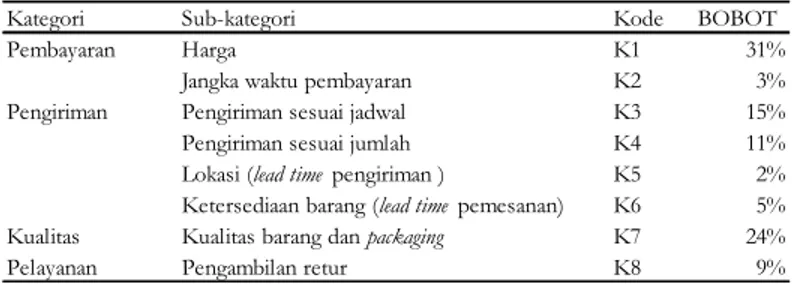 Tabel 6. Bobot kategori dan subkategori  
