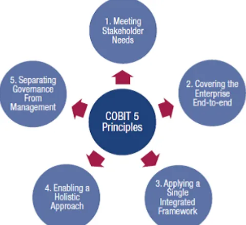 Gambar 1 Prinsip-Prinsip Framework COBIT 5 (Sumber: ISACA, 2012 