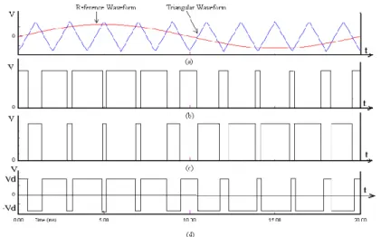 Gambar 2. 6 SPWM dengan Bipolar Voltage Switching.  (a)  Perbandingan antara gelombang referensi 