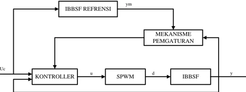 Diagram  blok  untuk  pengendalian  tegangan  inveter  buck  boost  satu fasa dengan metode MRAC