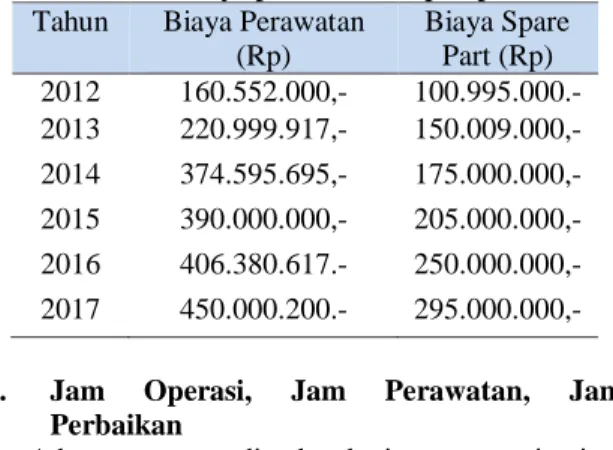 Tabel 1. Biaya perawatan &amp; sparepart  Tahun  Biaya Perawatan 