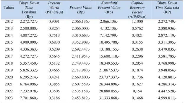 Tabel 10. Perhitungan biaya down time  Tahun  Biaya Down Time  Pertahun  (Rp)  Present Worth  (P/F;8%,n)  Present Value (Rp)  Komulatif  Present Value (Rp)  Capital  Recovery Factor  (A/P;8%,n)  Biaya Down  Time Rata-rata (RP)  2012  2.272.727,-  0,9091  2
