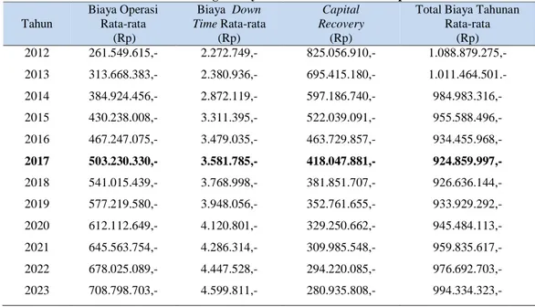 Tabel 11. Perhitungan biaya tahunan rata-rata mesin perebusan  Tahun  Biaya Operasi Rata-rata   (Rp)  Biaya  Down  Time Rata-rata (Rp)  Capital   Recovery (Rp) 