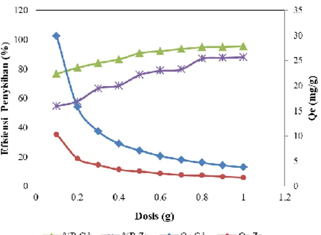 Gambar 2. Pengaruh dosis adsorben  LLA-ICR terhadap   efisiensi  penyisihan  dan  kapasitas  adsorpsi  ion  Cd(II)  dan Zn(II)