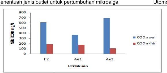 Gambar 6. Penurunan COD pada media limbah cair karet yang berasal dari kolam  Fakultatif II, Aerobik I dan Aerobik II