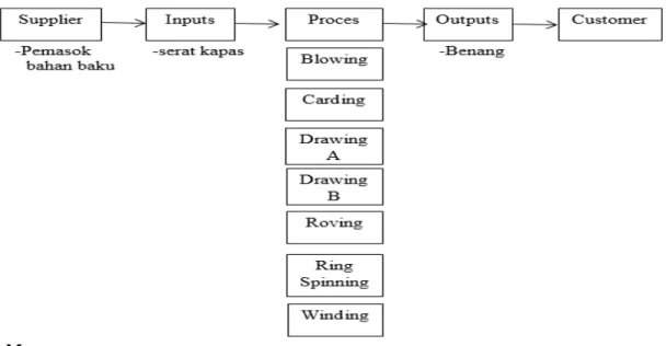 Diagram SIPOC digunakan untuk mendefinisikan proses kunci beserta pelanggan yang  terlibat dalam proses tersebut