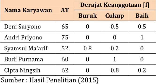 Tabel 6. Hasil fuzzifikasi variabel technical skills  Nama Karyawan  TS  Derajat Keanggotaan [d] 