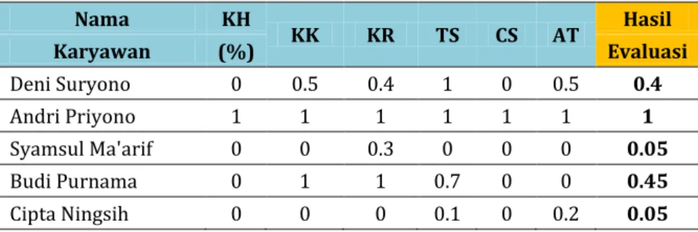 Tabel 9. Hasil fuzzifikasi query kinerja karyawan 