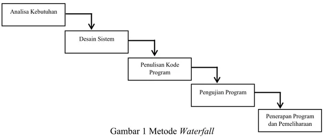 Gambar 1 Metode Waterfall Tahapan Metode Waterfall :