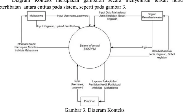 Diagram  Konteks  merupakan  gambaran  secara  menyeluruh  terkait  hubungan  keterlibatan  antara entitas pada sistem, seperti pada gambar 3