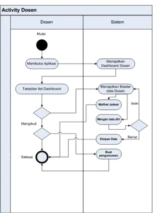 Gambar 7 Class Diagram Sistem  informasi deteksi kehadiran dosen 
