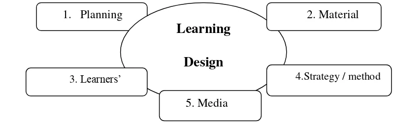 Figure 1. Steps for designing teaching and learning process 