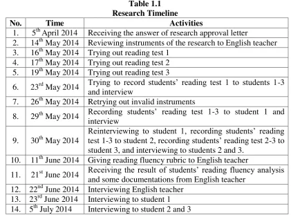 Table 1.1 Research Timeline 