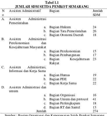 Tabel 1.1 JUMLAH SDM SETDA PEMKOT SEMARANG  