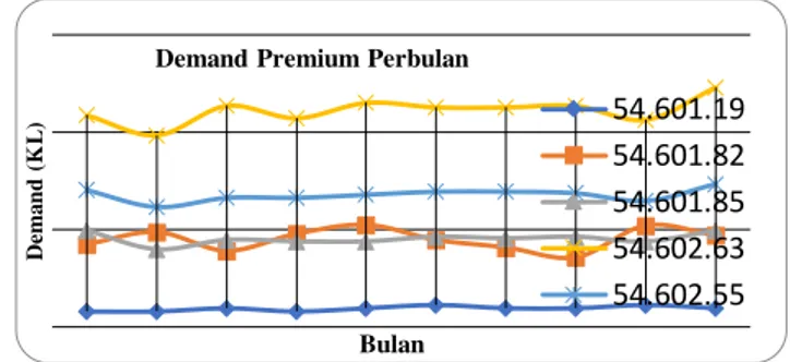 Gambar 3. Grafik Demand Premium Perbulan  4.1.6   Mobil Tanki Premium 