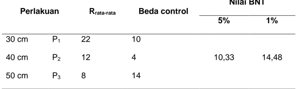 Tabel 4.  Hasil  uji  BNT  Berat  Rumput  Laut  Eucheuma  cottonii  Pada  Minggu  Ke  –  1  Kedalaman 30 cm, 40 cm, dan 50 cm
