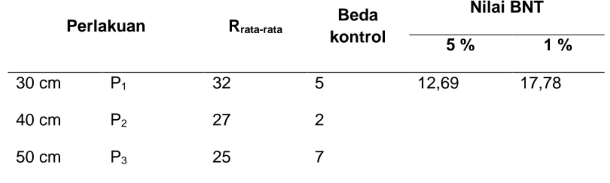 Tabel 10.  Hasil  Uji  BNT  Berat  Rumput  Laut  Eucheuma  cottoni  Pada  Minggu  Ke  –  3  Dngan Kedalaman 30 cm, 40 cm, dan 50 cm