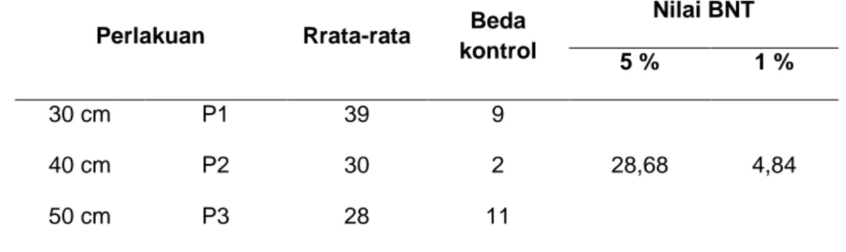 Tabel 13. Hasil Uji BNT  Berat Rumput Laut Eucheuma cottoni Pada Minggu Ke – 4  Dengan Kedalaman 30 cm, 40 cm, dan 50 cm