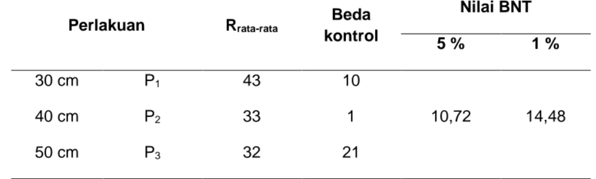 Tabel 16.  Hasil Uji BNT  Berat Rumput Laut Eucheuma cottonii Pada Minggu Ke – 5  Dengan Kedalaman 30 cm, 40 cm, dan 50 cm