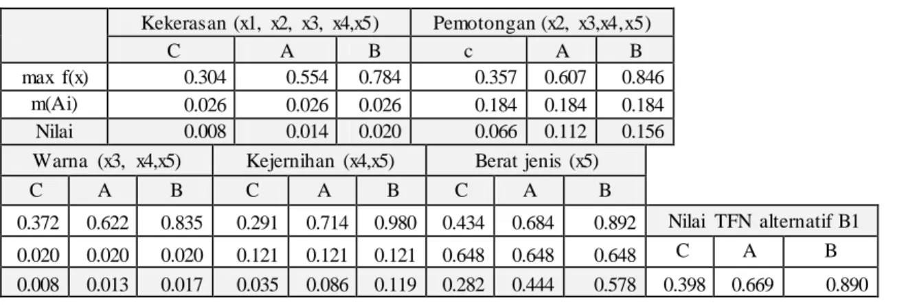 Tabel 4  Nilai  possibillity kriteria 