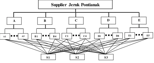 Gambar 1.  Struktur hirarki 