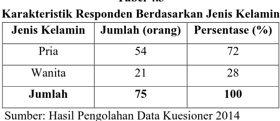 Tabel 4.3 Karakteristik Responden Berdasarkan Jenis Kelamin 