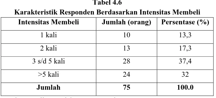 Tabel 4.6 Karakteristik Responden Berdasarkan Intensitas Membeli 