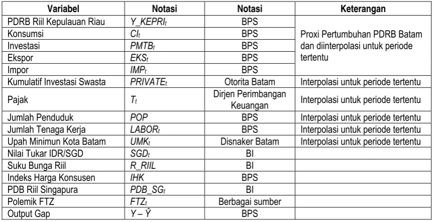 Tabel 1. Keterangan Data  