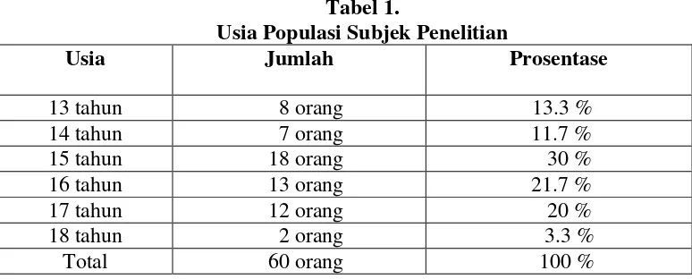 Tabel 1. Usia Populasi Subjek Penelitian 