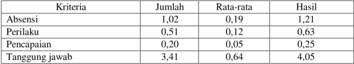 Tabel 5. Perhitungan Rasio Konsistensi 