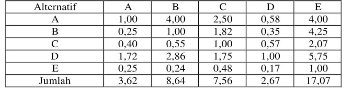 Tabel 9. Matriks Perbandingan Berpasangan Kriteria Tanggung jawab 