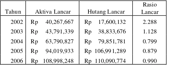 Tabel V.1 Perhitungan rasio lancar PT Jembo Cable Company Tbk periode 2002-2006 