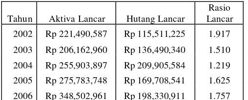 Tabel V.6 Perhitungan rasio lancar PT Sumi Indo Kabel Tbk periode 2002-2006 