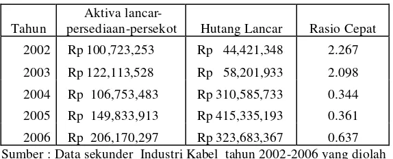 Tabel V.8 Perhitungan rasio cepat PT GT Kabel Indonesia Tbk periode 2002-2006 